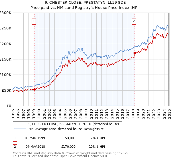 9, CHESTER CLOSE, PRESTATYN, LL19 8DE: Price paid vs HM Land Registry's House Price Index