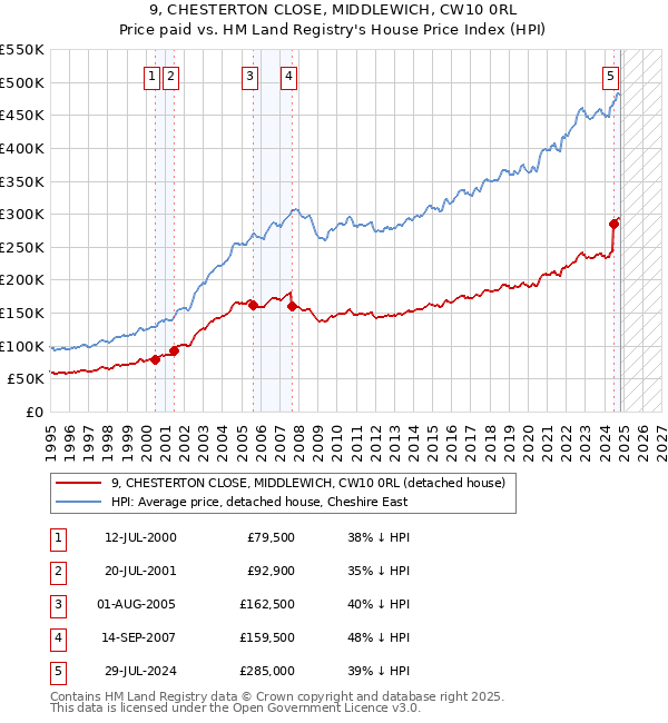 9, CHESTERTON CLOSE, MIDDLEWICH, CW10 0RL: Price paid vs HM Land Registry's House Price Index