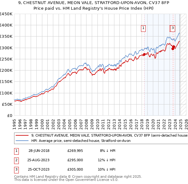 9, CHESTNUT AVENUE, MEON VALE, STRATFORD-UPON-AVON, CV37 8FP: Price paid vs HM Land Registry's House Price Index