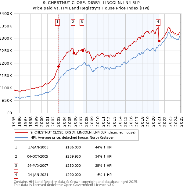 9, CHESTNUT CLOSE, DIGBY, LINCOLN, LN4 3LP: Price paid vs HM Land Registry's House Price Index