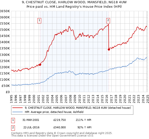 9, CHESTNUT CLOSE, HARLOW WOOD, MANSFIELD, NG18 4UW: Price paid vs HM Land Registry's House Price Index