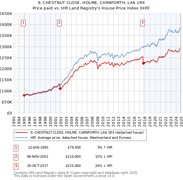 9, CHESTNUT CLOSE, HOLME, CARNFORTH, LA6 1RX: Price paid vs HM Land Registry's House Price Index