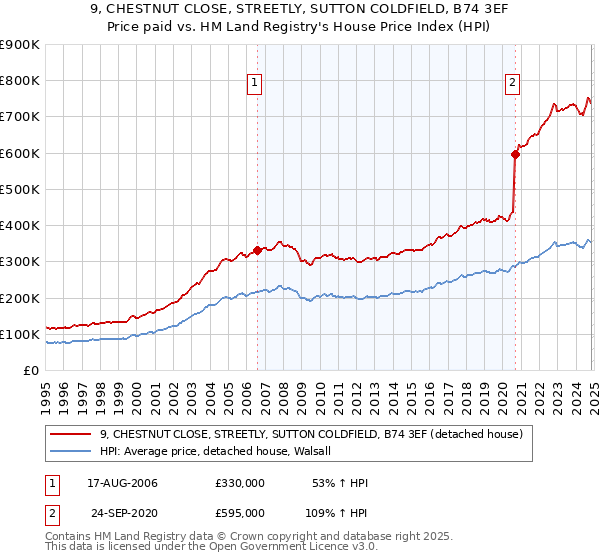 9, CHESTNUT CLOSE, STREETLY, SUTTON COLDFIELD, B74 3EF: Price paid vs HM Land Registry's House Price Index