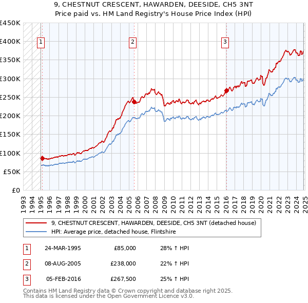 9, CHESTNUT CRESCENT, HAWARDEN, DEESIDE, CH5 3NT: Price paid vs HM Land Registry's House Price Index