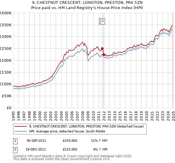 9, CHESTNUT CRESCENT, LONGTON, PRESTON, PR4 5ZN: Price paid vs HM Land Registry's House Price Index