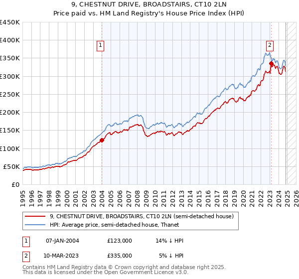 9, CHESTNUT DRIVE, BROADSTAIRS, CT10 2LN: Price paid vs HM Land Registry's House Price Index