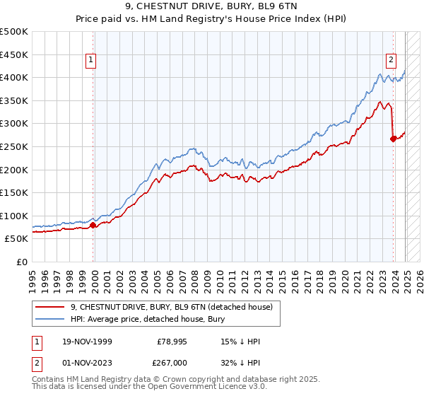 9, CHESTNUT DRIVE, BURY, BL9 6TN: Price paid vs HM Land Registry's House Price Index