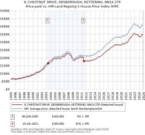 9, CHESTNUT DRIVE, DESBOROUGH, KETTERING, NN14 2TP: Price paid vs HM Land Registry's House Price Index