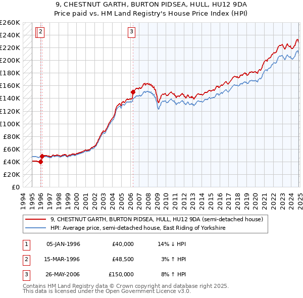 9, CHESTNUT GARTH, BURTON PIDSEA, HULL, HU12 9DA: Price paid vs HM Land Registry's House Price Index