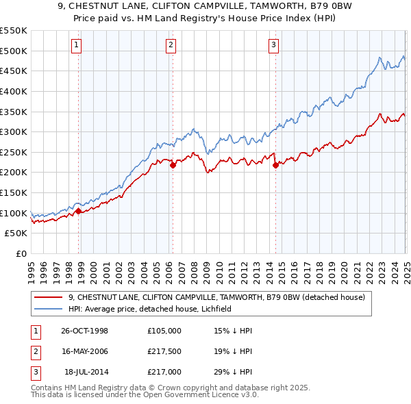 9, CHESTNUT LANE, CLIFTON CAMPVILLE, TAMWORTH, B79 0BW: Price paid vs HM Land Registry's House Price Index