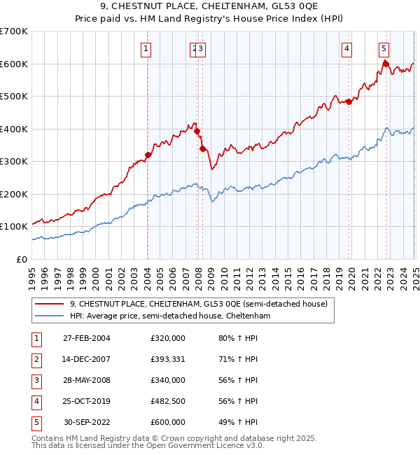 9, CHESTNUT PLACE, CHELTENHAM, GL53 0QE: Price paid vs HM Land Registry's House Price Index