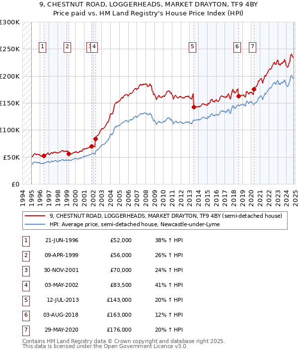 9, CHESTNUT ROAD, LOGGERHEADS, MARKET DRAYTON, TF9 4BY: Price paid vs HM Land Registry's House Price Index