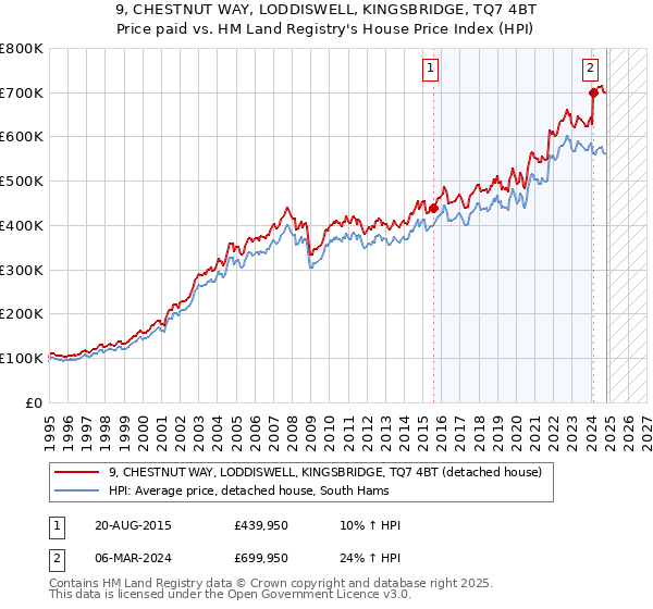 9, CHESTNUT WAY, LODDISWELL, KINGSBRIDGE, TQ7 4BT: Price paid vs HM Land Registry's House Price Index