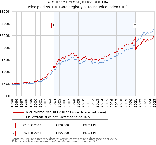 9, CHEVIOT CLOSE, BURY, BL8 1RA: Price paid vs HM Land Registry's House Price Index