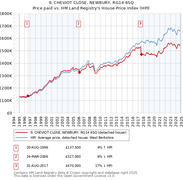 9, CHEVIOT CLOSE, NEWBURY, RG14 6SQ: Price paid vs HM Land Registry's House Price Index