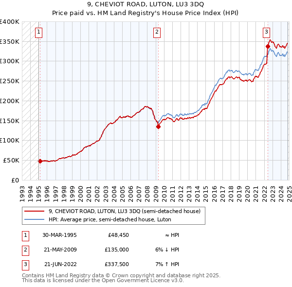 9, CHEVIOT ROAD, LUTON, LU3 3DQ: Price paid vs HM Land Registry's House Price Index