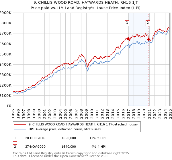 9, CHILLIS WOOD ROAD, HAYWARDS HEATH, RH16 1JT: Price paid vs HM Land Registry's House Price Index