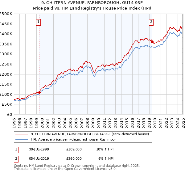 9, CHILTERN AVENUE, FARNBOROUGH, GU14 9SE: Price paid vs HM Land Registry's House Price Index