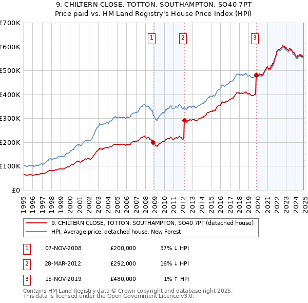 9, CHILTERN CLOSE, TOTTON, SOUTHAMPTON, SO40 7PT: Price paid vs HM Land Registry's House Price Index