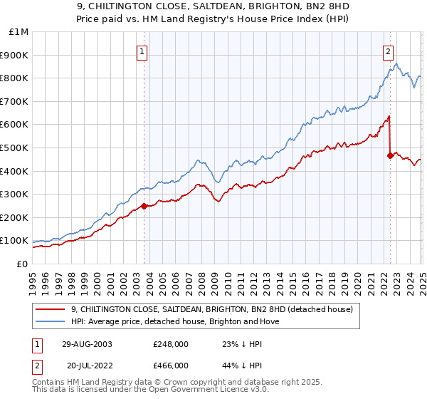 9, CHILTINGTON CLOSE, SALTDEAN, BRIGHTON, BN2 8HD: Price paid vs HM Land Registry's House Price Index