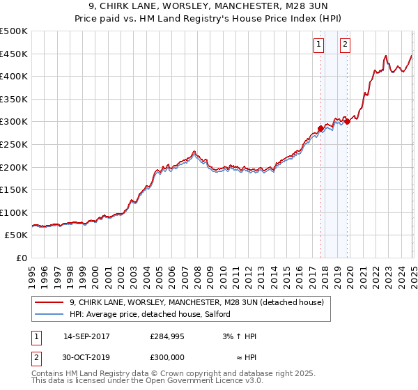 9, CHIRK LANE, WORSLEY, MANCHESTER, M28 3UN: Price paid vs HM Land Registry's House Price Index