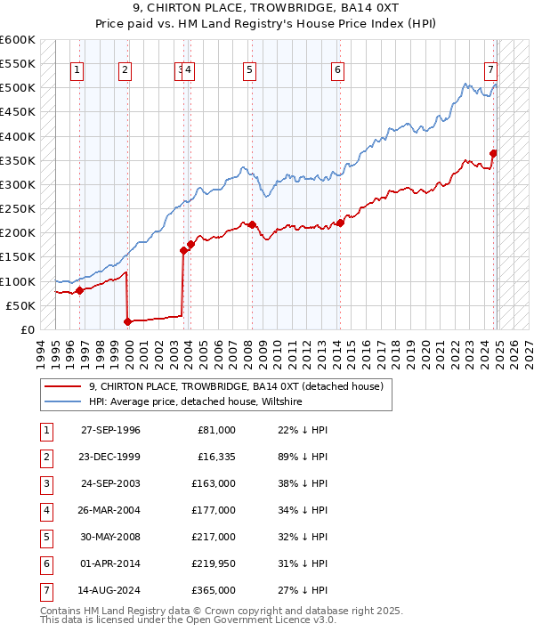 9, CHIRTON PLACE, TROWBRIDGE, BA14 0XT: Price paid vs HM Land Registry's House Price Index