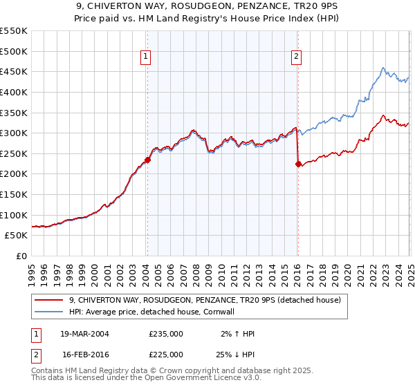 9, CHIVERTON WAY, ROSUDGEON, PENZANCE, TR20 9PS: Price paid vs HM Land Registry's House Price Index