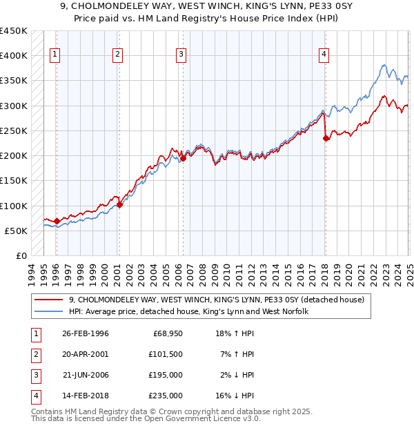 9, CHOLMONDELEY WAY, WEST WINCH, KING'S LYNN, PE33 0SY: Price paid vs HM Land Registry's House Price Index