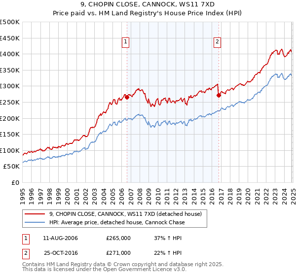 9, CHOPIN CLOSE, CANNOCK, WS11 7XD: Price paid vs HM Land Registry's House Price Index