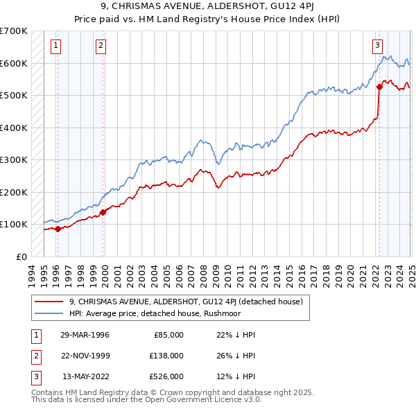 9, CHRISMAS AVENUE, ALDERSHOT, GU12 4PJ: Price paid vs HM Land Registry's House Price Index