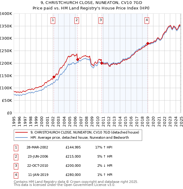 9, CHRISTCHURCH CLOSE, NUNEATON, CV10 7GD: Price paid vs HM Land Registry's House Price Index