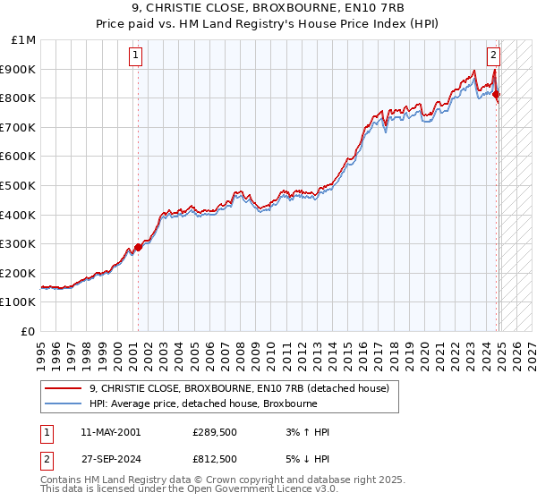 9, CHRISTIE CLOSE, BROXBOURNE, EN10 7RB: Price paid vs HM Land Registry's House Price Index