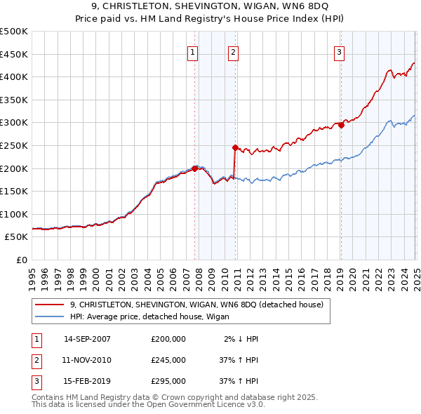 9, CHRISTLETON, SHEVINGTON, WIGAN, WN6 8DQ: Price paid vs HM Land Registry's House Price Index