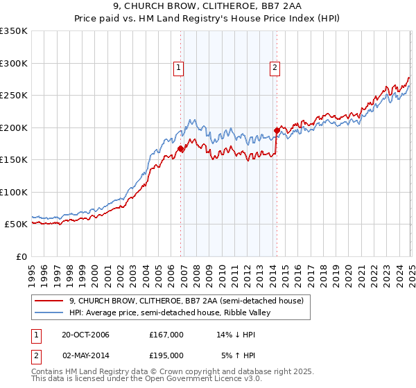 9, CHURCH BROW, CLITHEROE, BB7 2AA: Price paid vs HM Land Registry's House Price Index