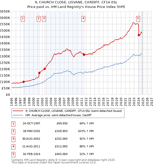 9, CHURCH CLOSE, LISVANE, CARDIFF, CF14 0SL: Price paid vs HM Land Registry's House Price Index