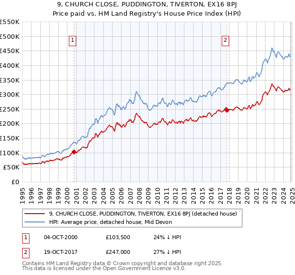 9, CHURCH CLOSE, PUDDINGTON, TIVERTON, EX16 8PJ: Price paid vs HM Land Registry's House Price Index