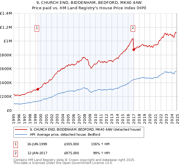 9, CHURCH END, BIDDENHAM, BEDFORD, MK40 4AW: Price paid vs HM Land Registry's House Price Index