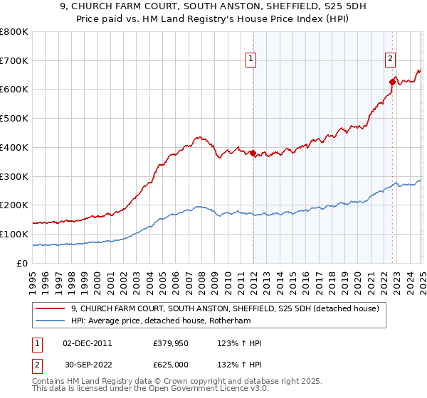 9, CHURCH FARM COURT, SOUTH ANSTON, SHEFFIELD, S25 5DH: Price paid vs HM Land Registry's House Price Index