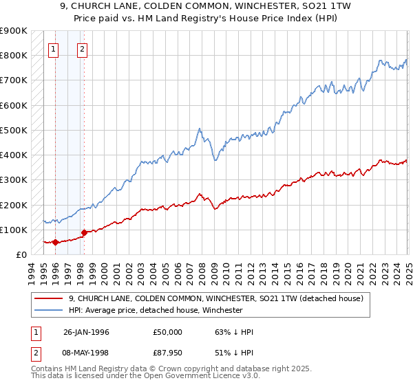 9, CHURCH LANE, COLDEN COMMON, WINCHESTER, SO21 1TW: Price paid vs HM Land Registry's House Price Index