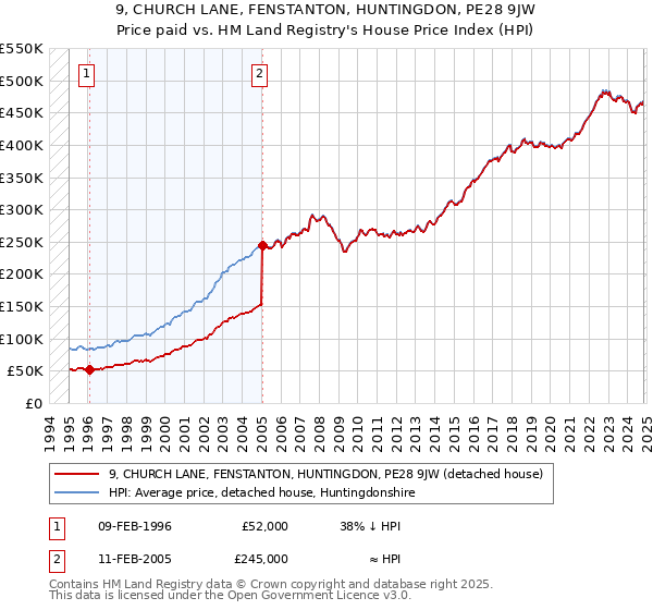 9, CHURCH LANE, FENSTANTON, HUNTINGDON, PE28 9JW: Price paid vs HM Land Registry's House Price Index