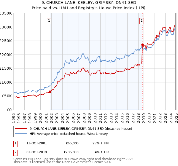 9, CHURCH LANE, KEELBY, GRIMSBY, DN41 8ED: Price paid vs HM Land Registry's House Price Index