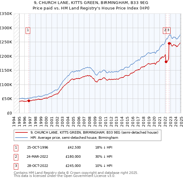 9, CHURCH LANE, KITTS GREEN, BIRMINGHAM, B33 9EG: Price paid vs HM Land Registry's House Price Index