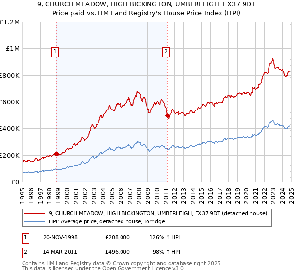 9, CHURCH MEADOW, HIGH BICKINGTON, UMBERLEIGH, EX37 9DT: Price paid vs HM Land Registry's House Price Index