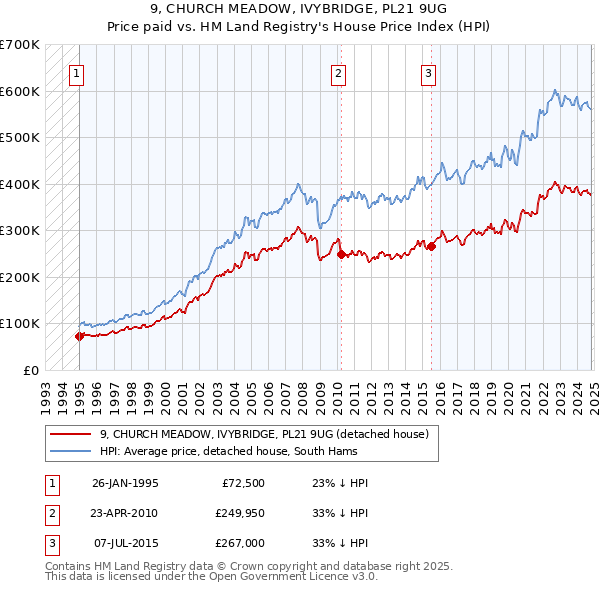 9, CHURCH MEADOW, IVYBRIDGE, PL21 9UG: Price paid vs HM Land Registry's House Price Index