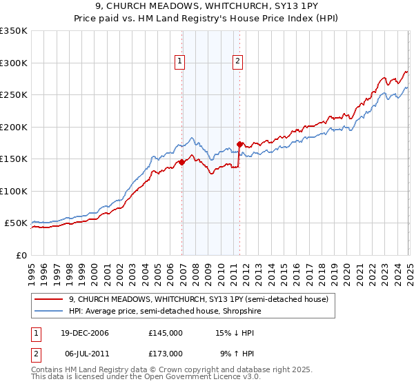 9, CHURCH MEADOWS, WHITCHURCH, SY13 1PY: Price paid vs HM Land Registry's House Price Index