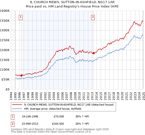 9, CHURCH MEWS, SUTTON-IN-ASHFIELD, NG17 1AR: Price paid vs HM Land Registry's House Price Index