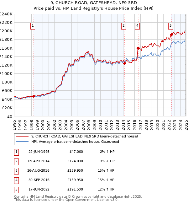 9, CHURCH ROAD, GATESHEAD, NE9 5RD: Price paid vs HM Land Registry's House Price Index