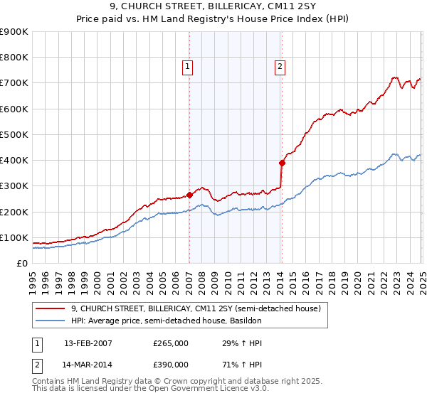 9, CHURCH STREET, BILLERICAY, CM11 2SY: Price paid vs HM Land Registry's House Price Index