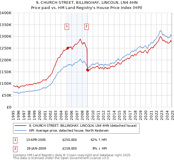 9, CHURCH STREET, BILLINGHAY, LINCOLN, LN4 4HN: Price paid vs HM Land Registry's House Price Index