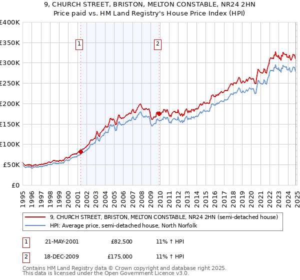 9, CHURCH STREET, BRISTON, MELTON CONSTABLE, NR24 2HN: Price paid vs HM Land Registry's House Price Index